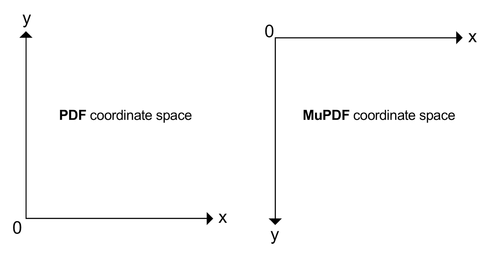 Coordinate space comparison