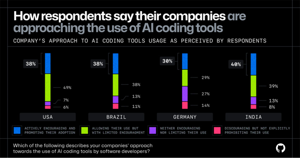 Software developers report between 38 to 40 percent of companies are "actively encouraging" AI use. Source: GitHub 2024 survey on AI in software development