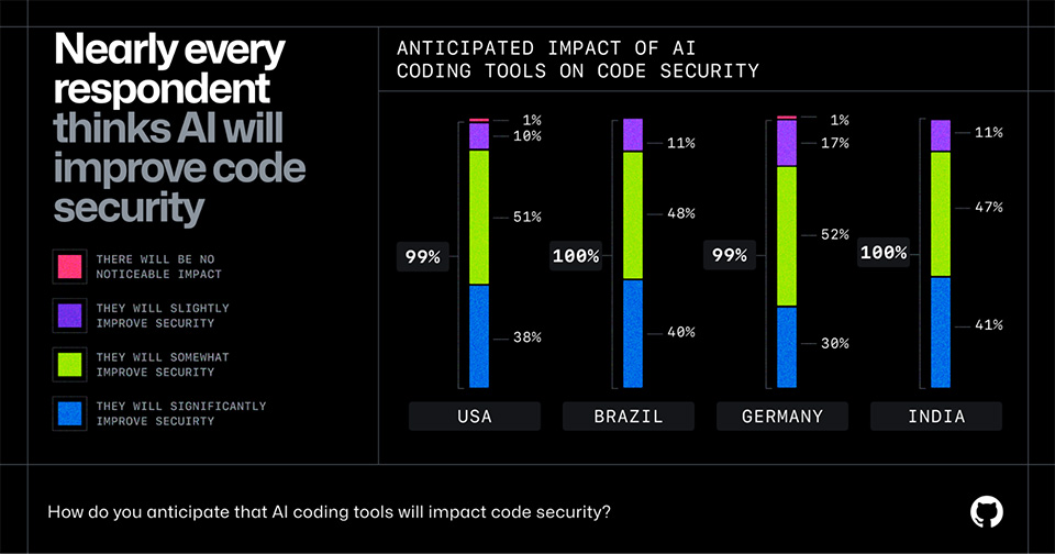 Software developers claim AI will improve code security. Source: GitHub 2024 survey on AI in software development