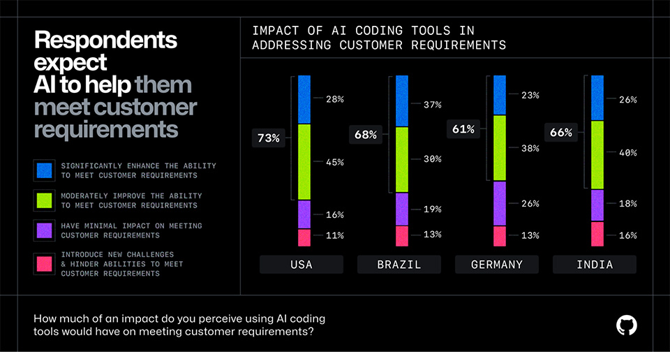 Software developers say AI can help meet customer requirements. Source: GitHub 2024 survey on AI in software development