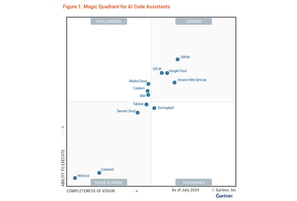 Gartner's Magic Quadrant for AI Code Assistants (August 19, 2024). Image credit: <a href=_https_/www.gartner.com/doc/reprints4e6a.html?id=1-2IKO4MPE&ct=240819&st=sb%22 target="_blank">Gartner</a>
